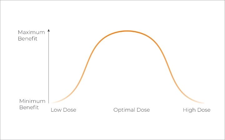 Graph illustrating the maximum benefits derived from prescribing the optimal thc dose for patients 