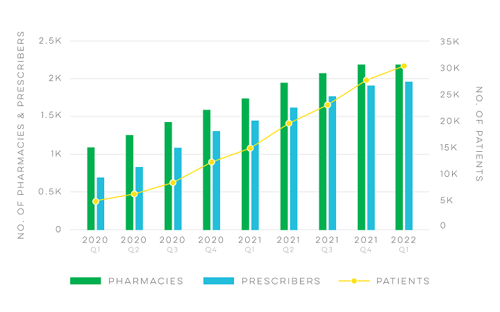 Graph illustrating number of medical cannabis pharmacies, patients from 2020 to 2022 